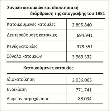 Σύνολο κατοικιών και ιδιοκτησιακή διάρθρωση, απογραφή 1981 (10)
