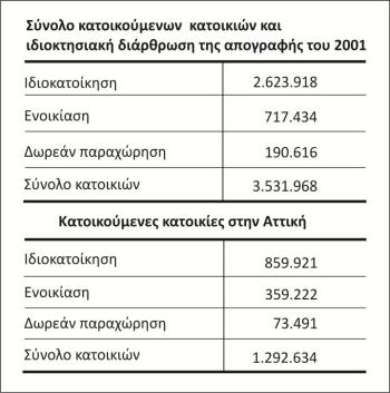 Κατοικούμενες κατοικίες στο σύνολο της χώρας και στην Αττική (13)