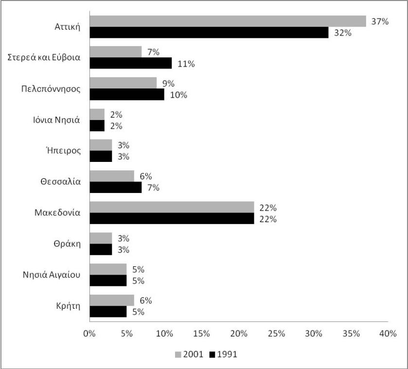 Κατανομή κατοίκων ανά περιφέρεια το 1991 και το 2001 (14)