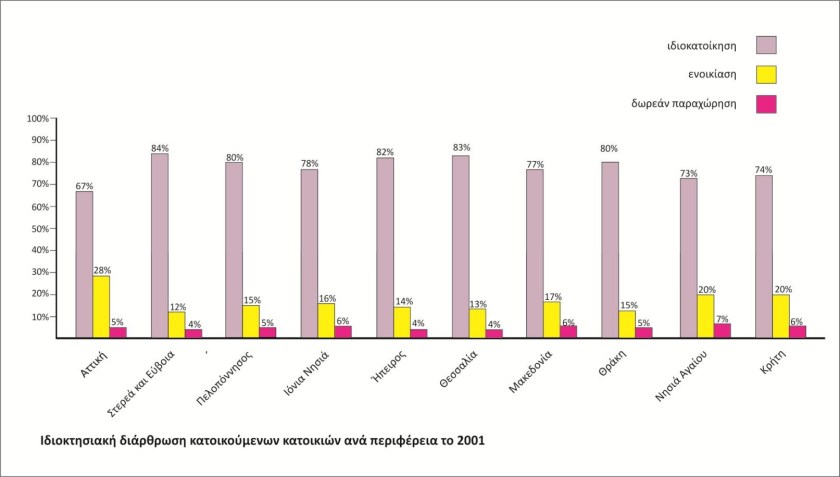 Ιδιοκτησιακή διάρθρωση κατοικούμενων κατοικιών ανά περιφέρεια το 2001 (15)