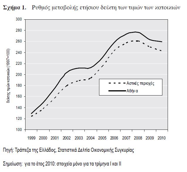 Πηγή: Κανδύλα Θ., Τριανταφυλλόπουλος Ν., 2010, Η συμπεριφορά των αγοραστών κατοικίας κατά την περίοδο 2004-2007, Αειχώρος, Αθήνα