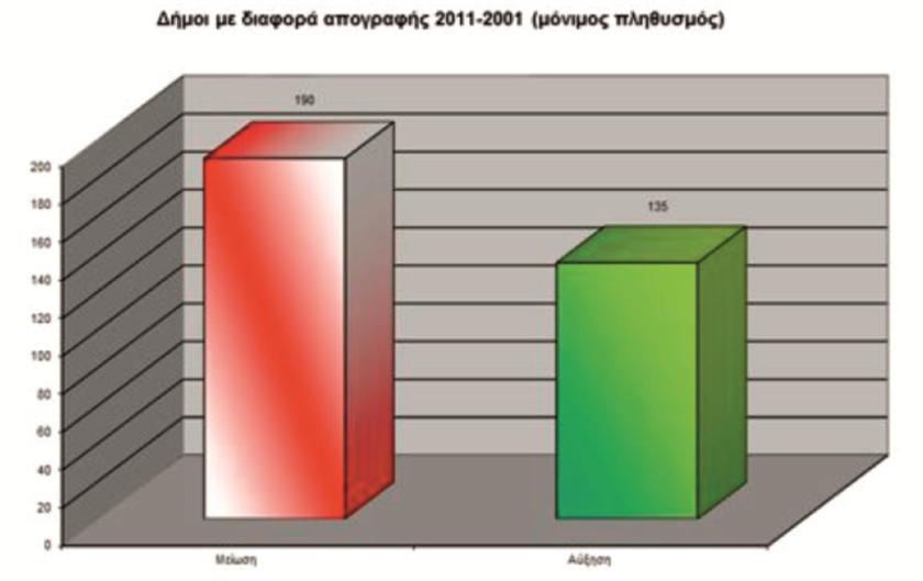 Πηγή: EΕΤAA, 2012, Οι δήμοι σε αριθμούς, διαθέσιμο στην ιστοσελίδα: http://www.eetaa.gr/