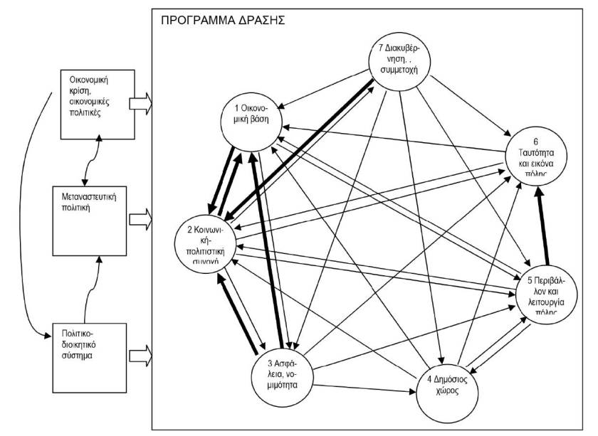 Σχεδιάγραμμα προγράμματος δράσης ΣΟΑΠ Κέντρου Αθήνας (Εργαστήριο Πολεοδομικού και Χωροταξικού Σχεδιασμού Πανεπιστημίου Θεσσαλίας, op. cit., σελ. 29)
