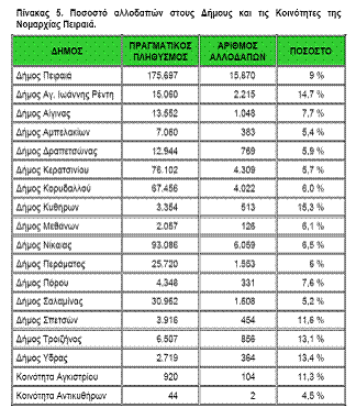 Πηγή: Νομαρχία Πειραιά 2005