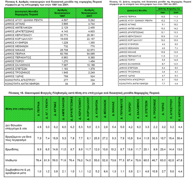 Πηγή: Νομαρχία Πειραιά 2005